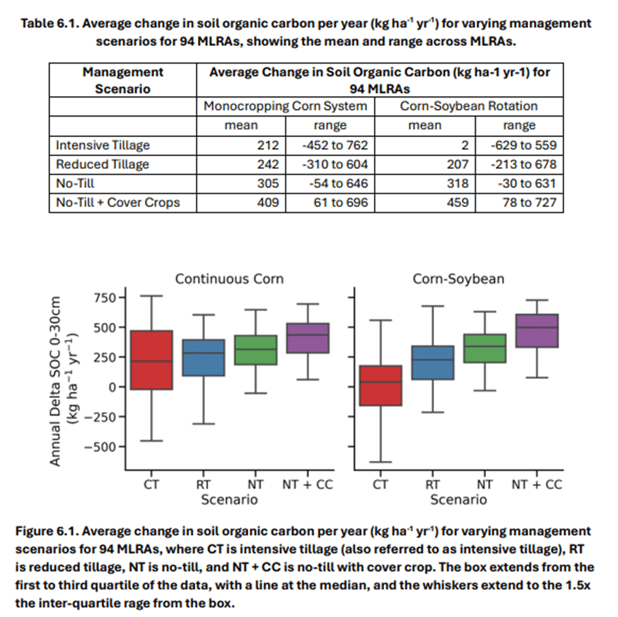 Image Source: U.S. Department of Agriculture, Documentation of CSA Practices, page 13.