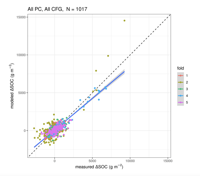 Graph of modeled results compared to experimental results