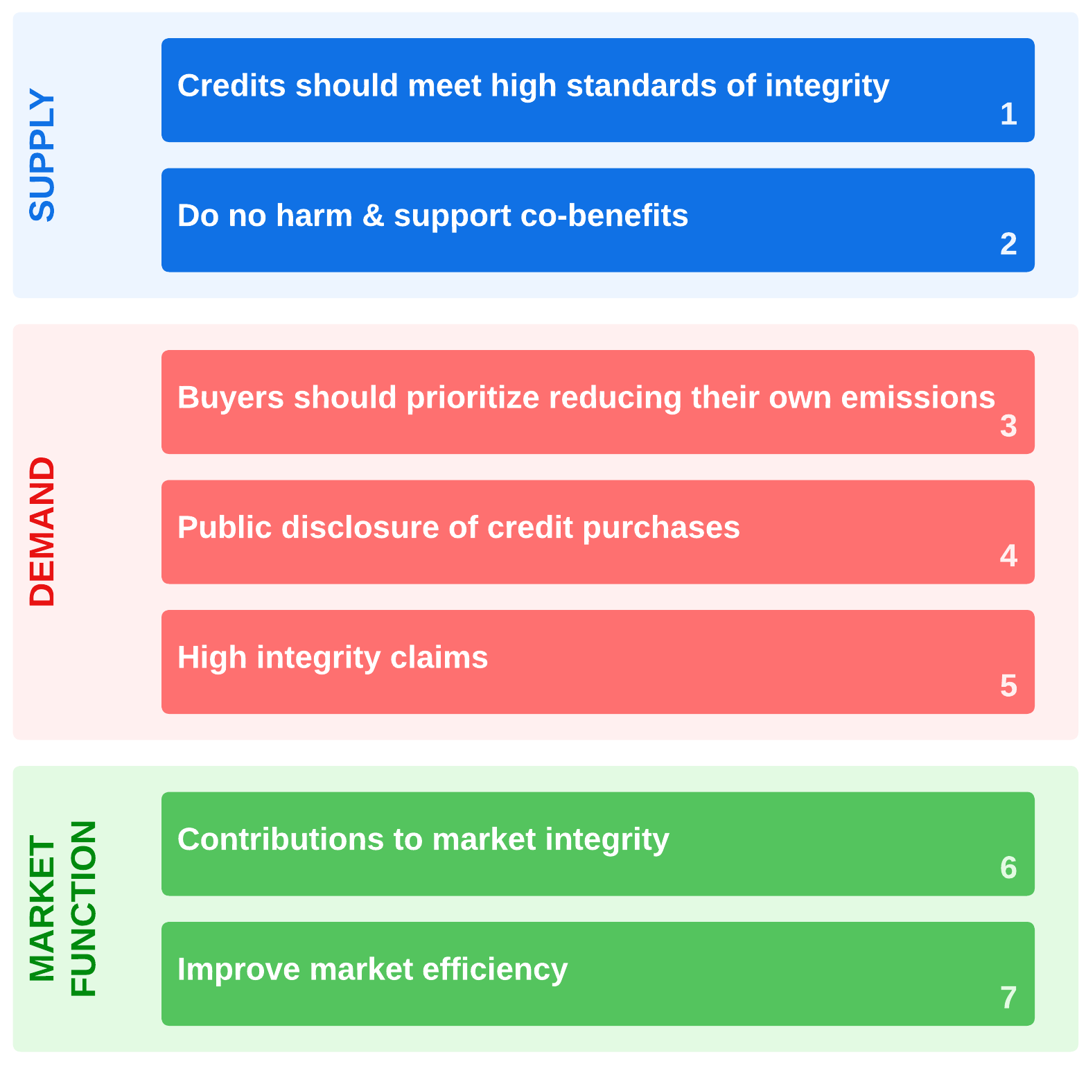 How Indigo Aligns with the US Federal Principles for High Integrity VCM