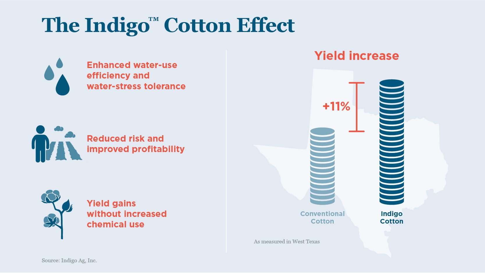 The Indigo Cotton Effect
