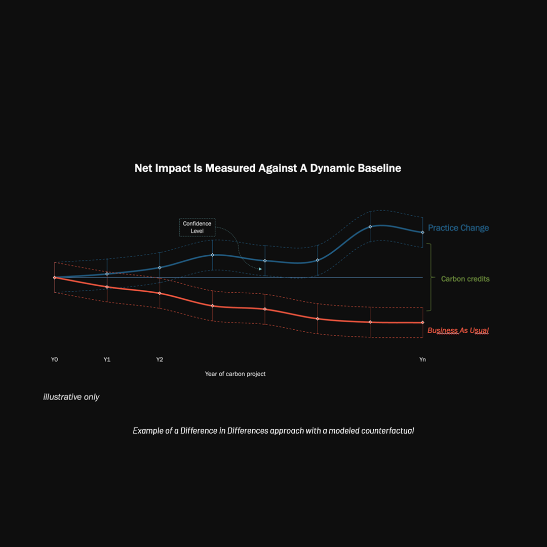 Soil Science or Fiction? #2 Measuring a change is the same as measuring an impact