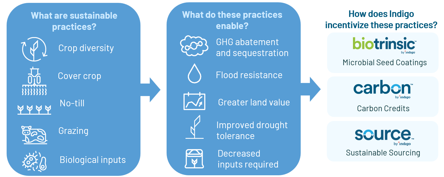 Indigo Ag Solutions